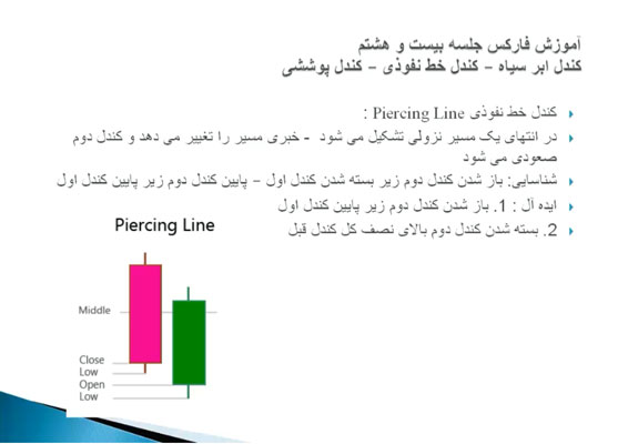کندل الگوی ابر سیاه-کندل خط نفوذی-کندل استیک خط نفوذی Piercing Line Candle Stick-سرمایه گذاری مطمئن-سرمایه گذاری مطمئن در ایران